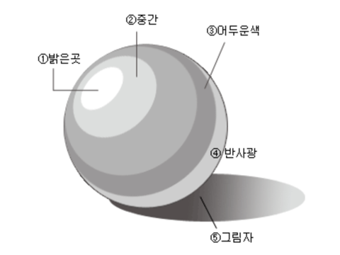 명암의 단계