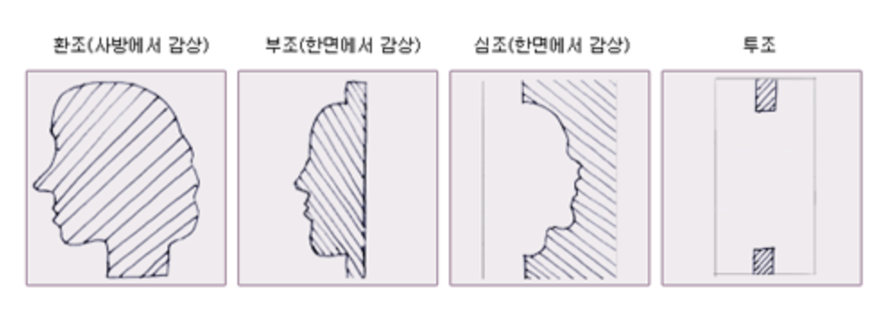 조소의 표현형식